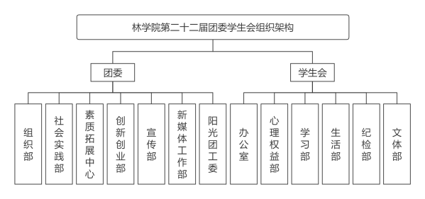 51吃瓜网第二十二届团委学生会组织架构.png